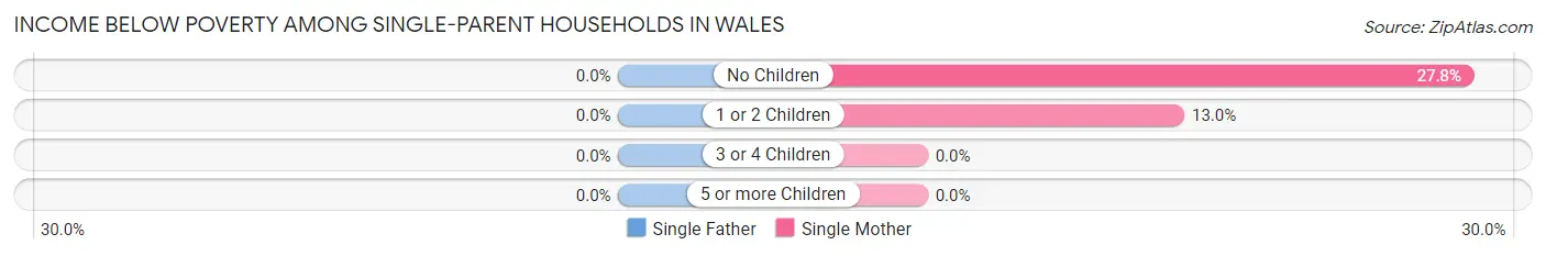 Income Below Poverty Among Single-Parent Households in Wales