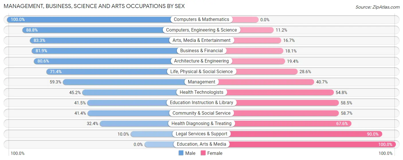 Management, Business, Science and Arts Occupations by Sex in Wales