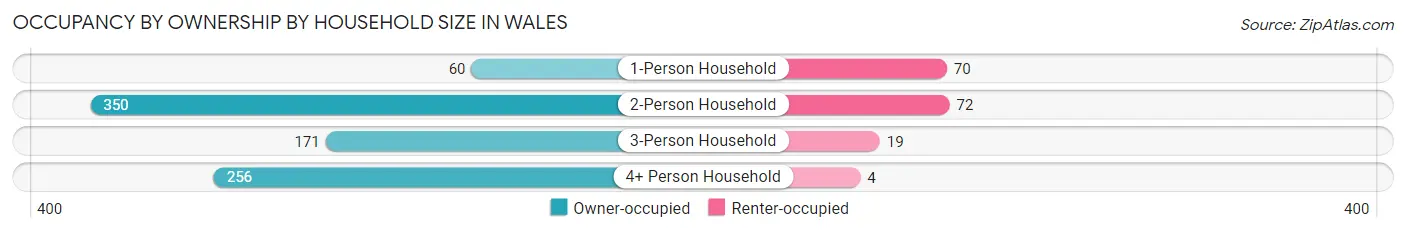 Occupancy by Ownership by Household Size in Wales