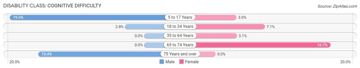 Disability in Warrens: <span>Cognitive Difficulty</span>