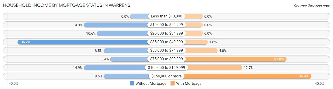 Household Income by Mortgage Status in Warrens