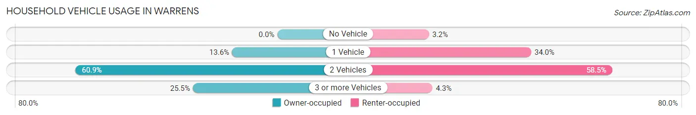 Household Vehicle Usage in Warrens