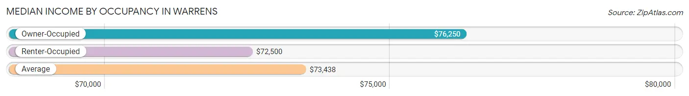 Median Income by Occupancy in Warrens