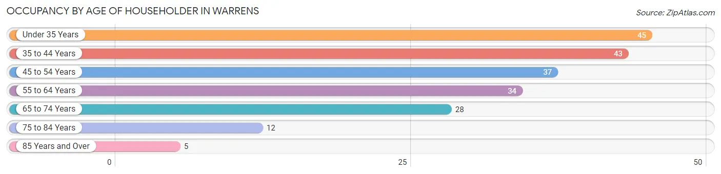 Occupancy by Age of Householder in Warrens