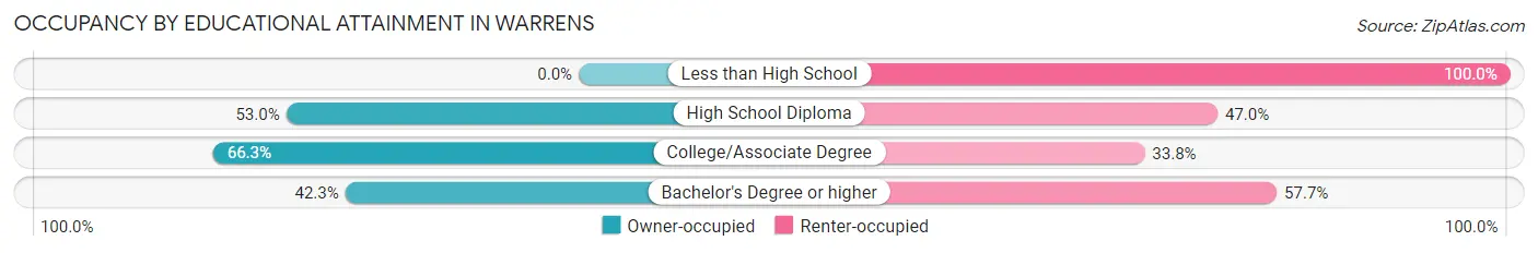 Occupancy by Educational Attainment in Warrens