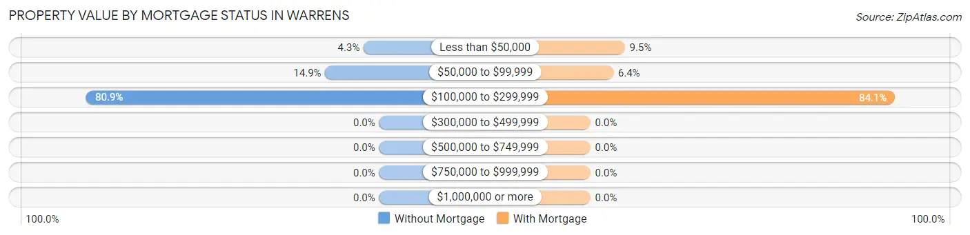 Property Value by Mortgage Status in Warrens