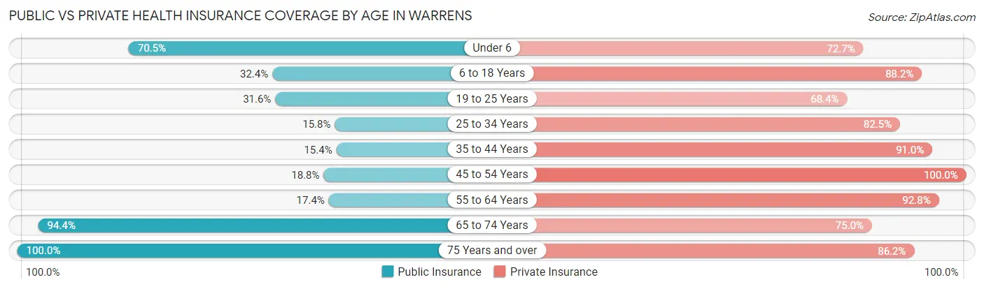 Public vs Private Health Insurance Coverage by Age in Warrens