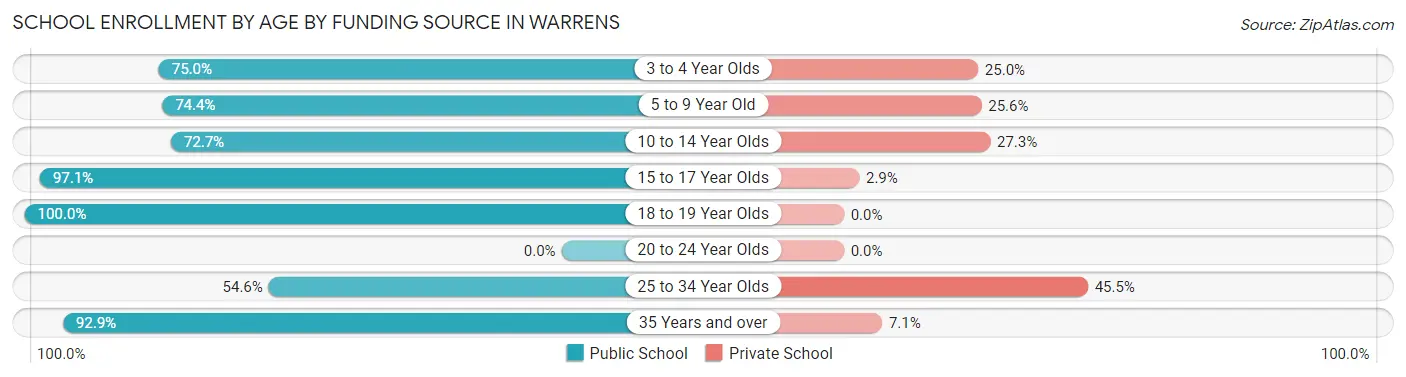 School Enrollment by Age by Funding Source in Warrens
