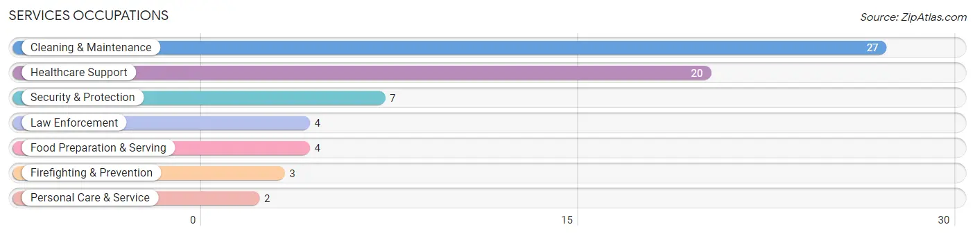 Services Occupations in Warrens