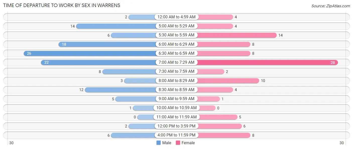 Time of Departure to Work by Sex in Warrens