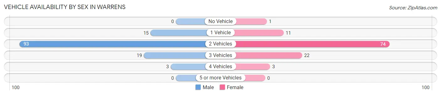 Vehicle Availability by Sex in Warrens