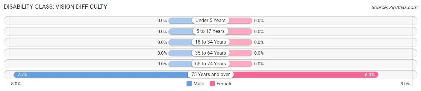 Disability in Warrens: <span>Vision Difficulty</span>