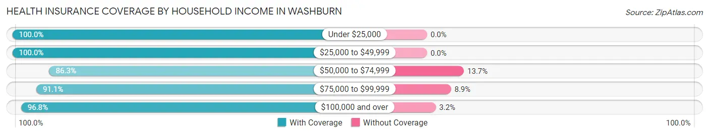 Health Insurance Coverage by Household Income in Washburn