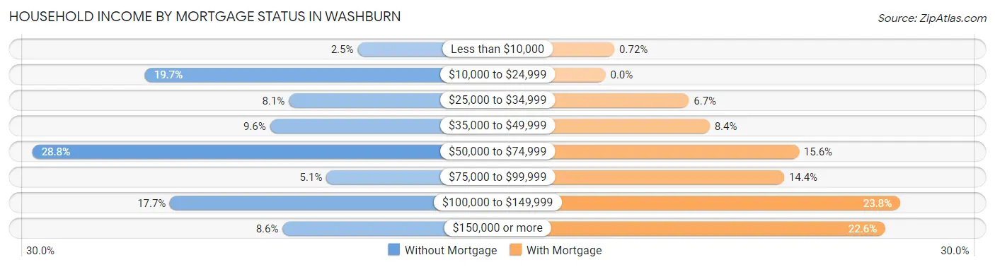 Household Income by Mortgage Status in Washburn