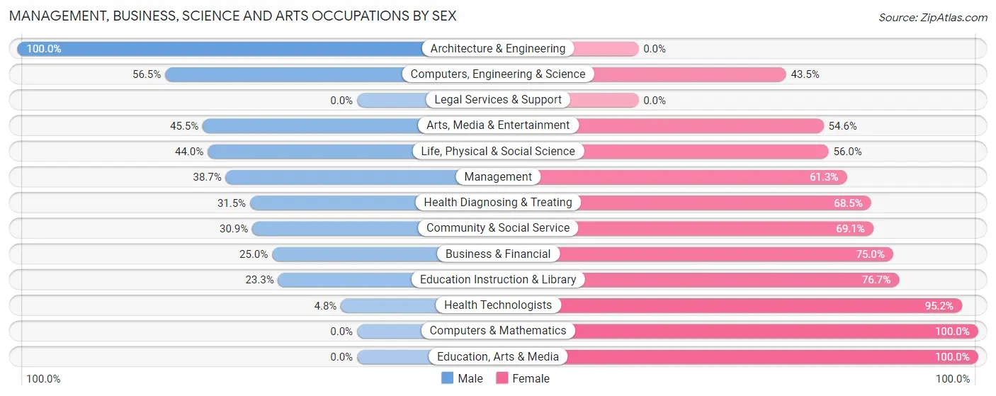 Management, Business, Science and Arts Occupations by Sex in Washburn