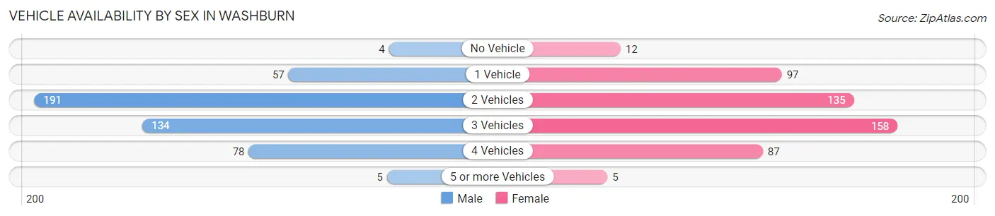 Vehicle Availability by Sex in Washburn