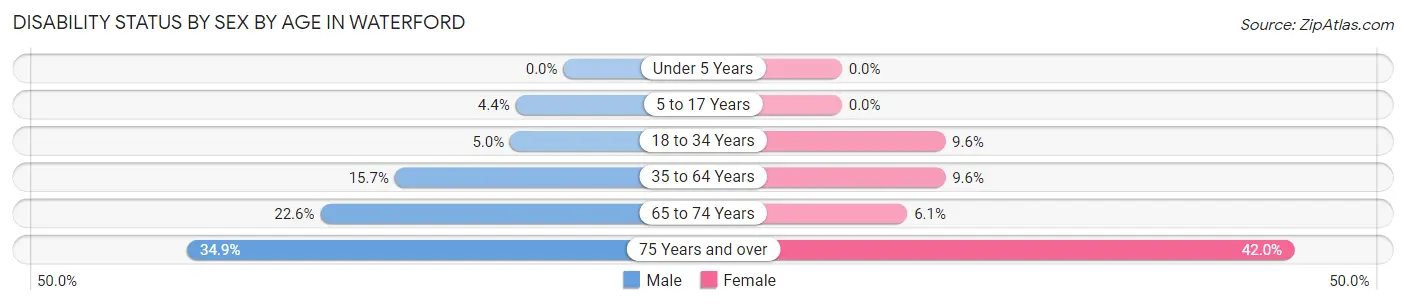 Disability Status by Sex by Age in Waterford