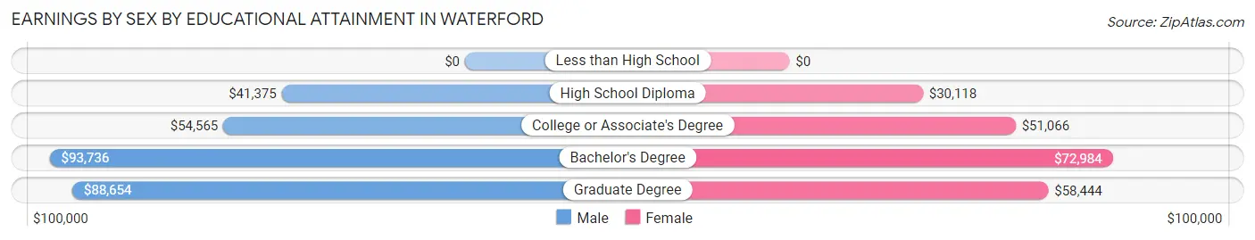 Earnings by Sex by Educational Attainment in Waterford