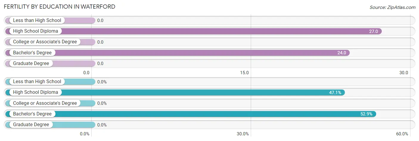 Female Fertility by Education Attainment in Waterford