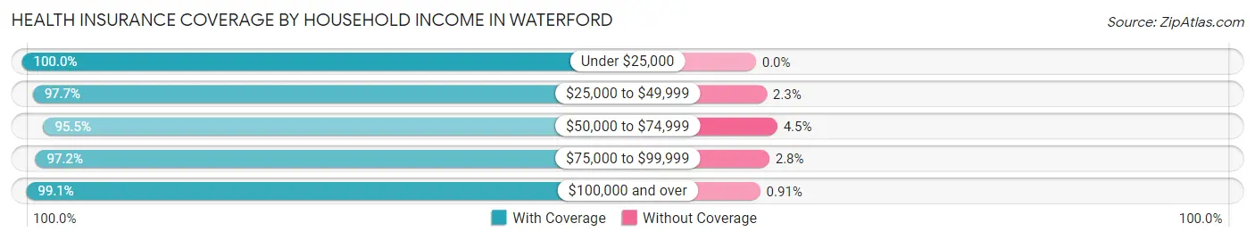 Health Insurance Coverage by Household Income in Waterford