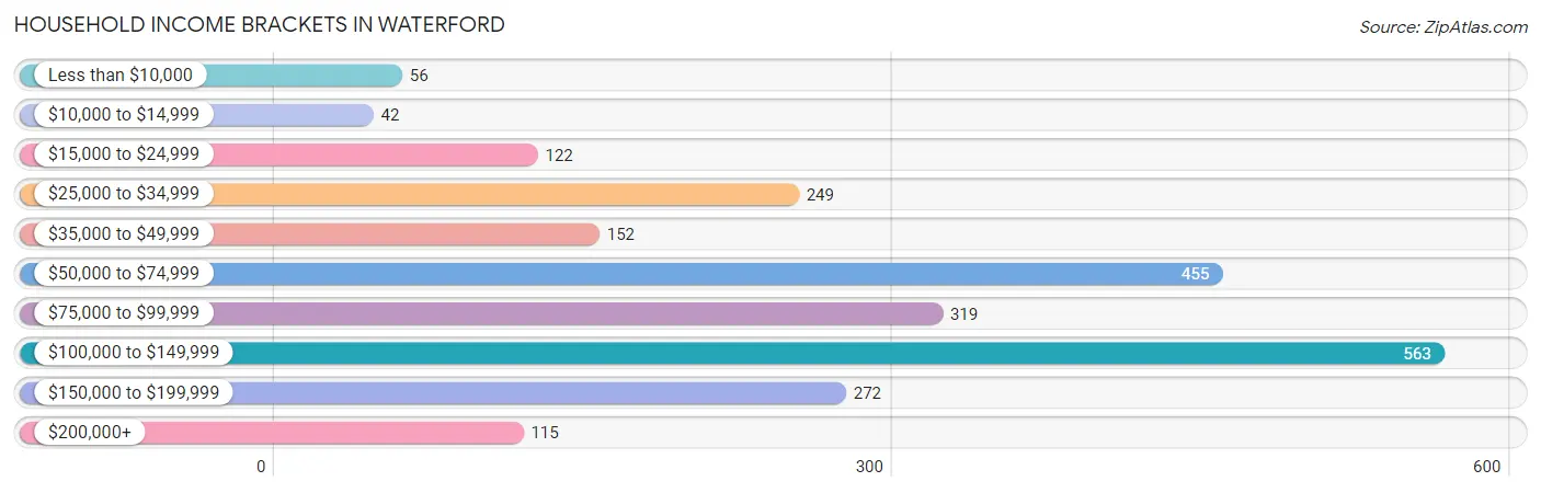 Household Income Brackets in Waterford