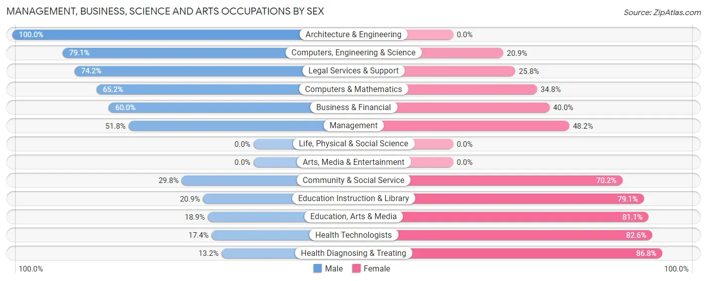 Management, Business, Science and Arts Occupations by Sex in Waterford