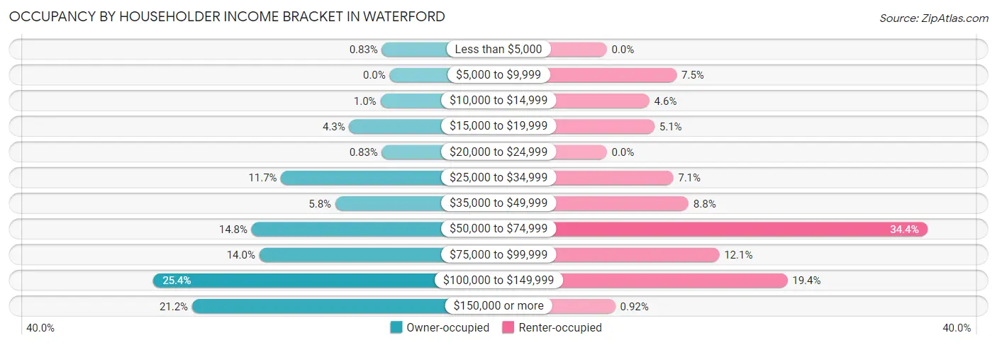 Occupancy by Householder Income Bracket in Waterford