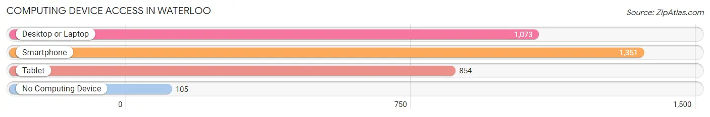 Computing Device Access in Waterloo