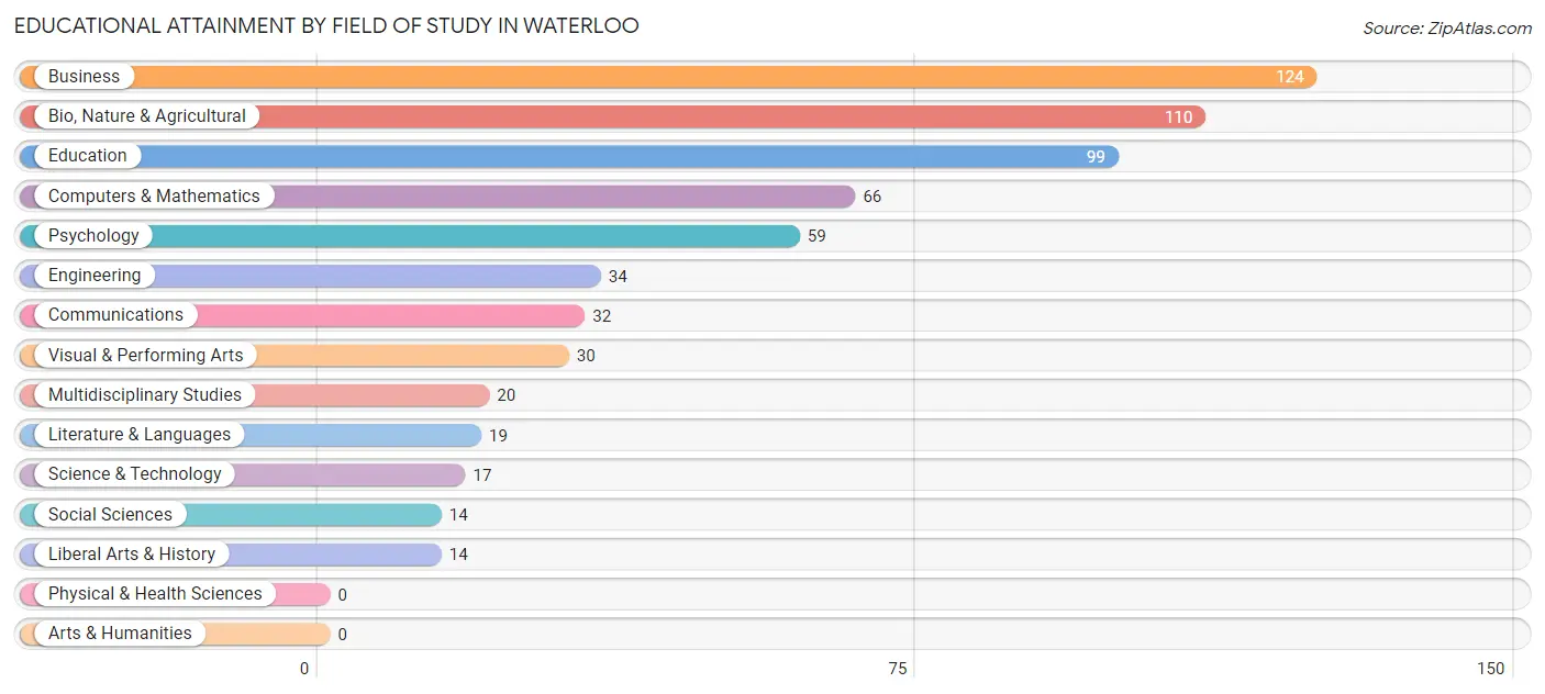 Educational Attainment by Field of Study in Waterloo