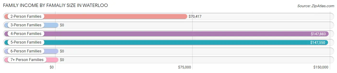 Family Income by Famaliy Size in Waterloo