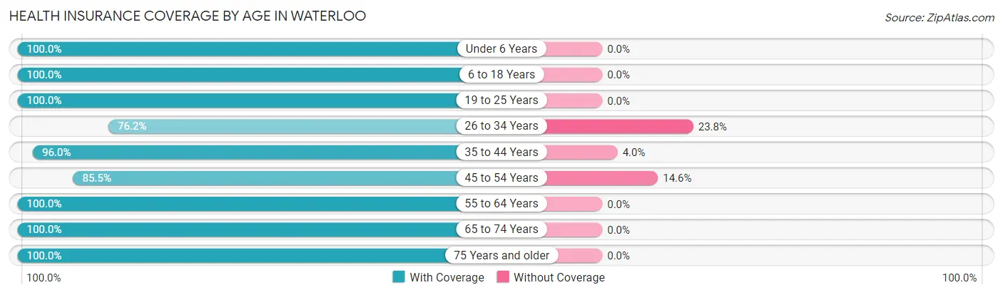 Health Insurance Coverage by Age in Waterloo