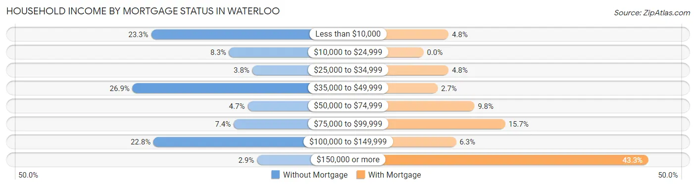 Household Income by Mortgage Status in Waterloo