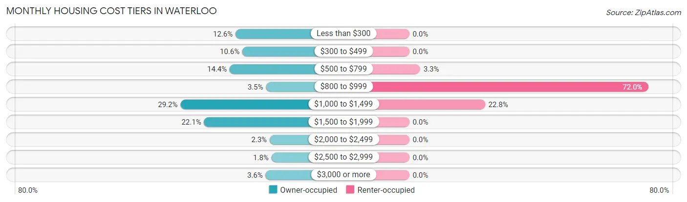 Monthly Housing Cost Tiers in Waterloo