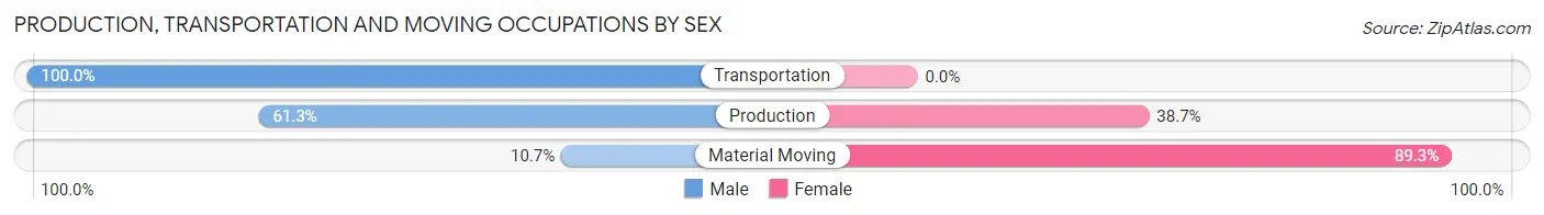 Production, Transportation and Moving Occupations by Sex in Waterloo
