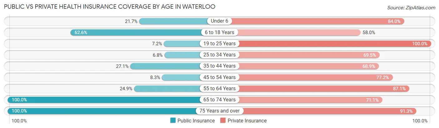 Public vs Private Health Insurance Coverage by Age in Waterloo