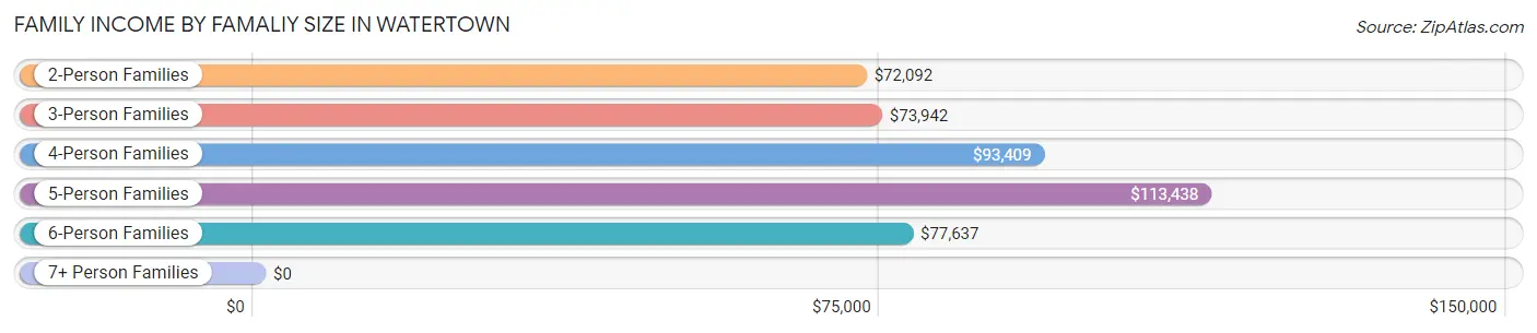 Family Income by Famaliy Size in Watertown