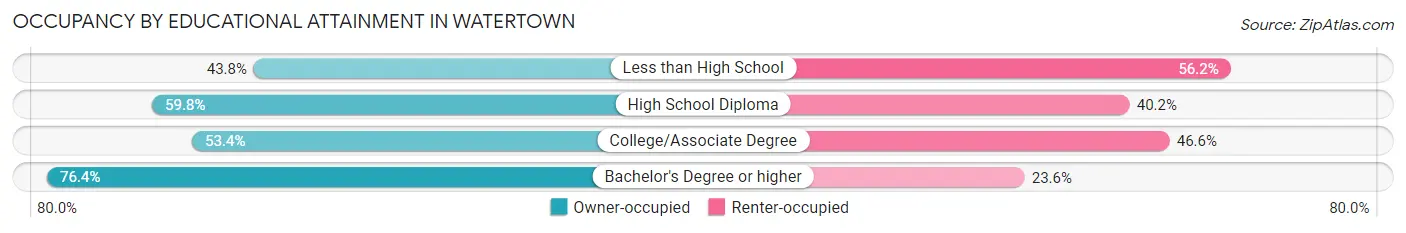 Occupancy by Educational Attainment in Watertown