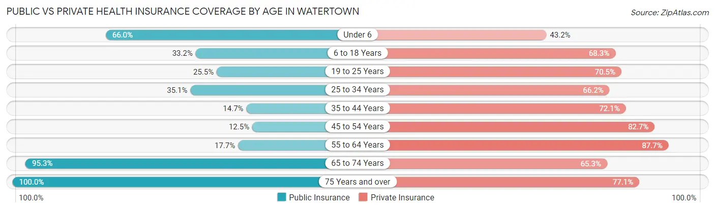 Public vs Private Health Insurance Coverage by Age in Watertown