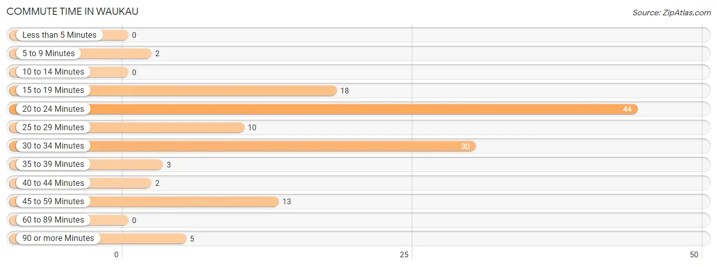 Commute Time in Waukau