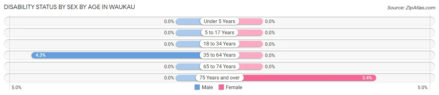 Disability Status by Sex by Age in Waukau
