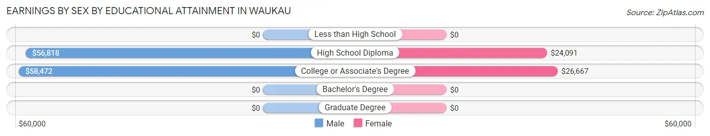 Earnings by Sex by Educational Attainment in Waukau