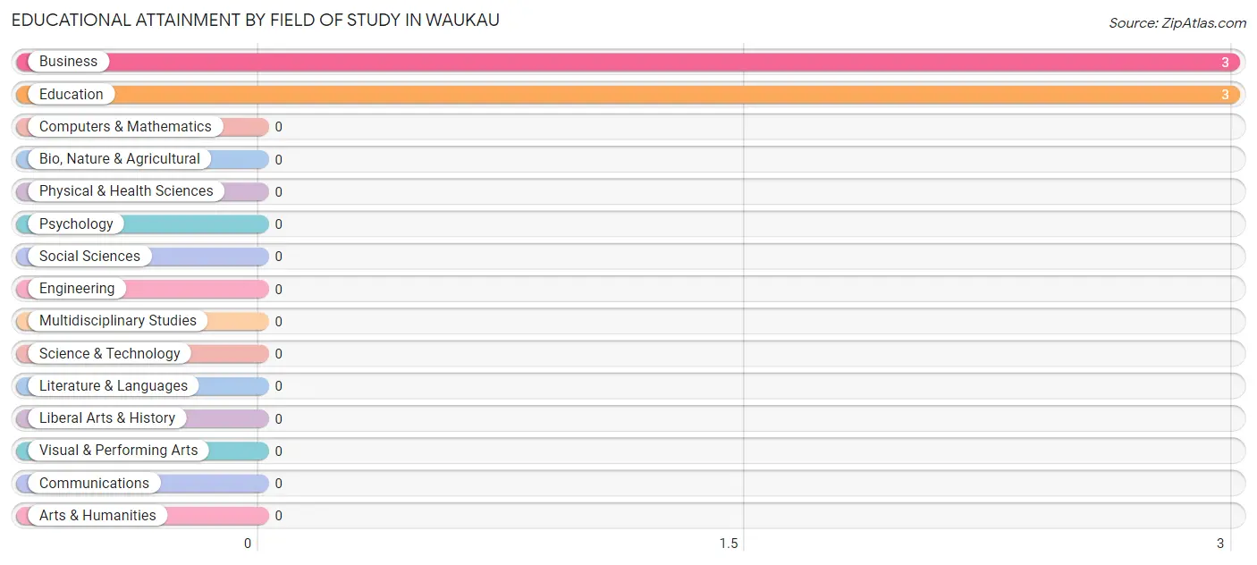 Educational Attainment by Field of Study in Waukau