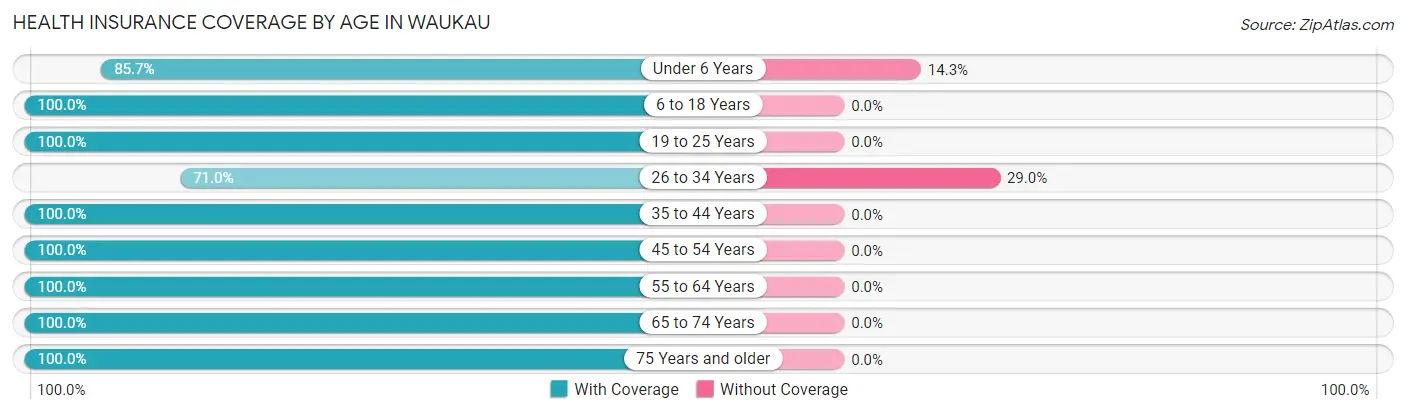 Health Insurance Coverage by Age in Waukau
