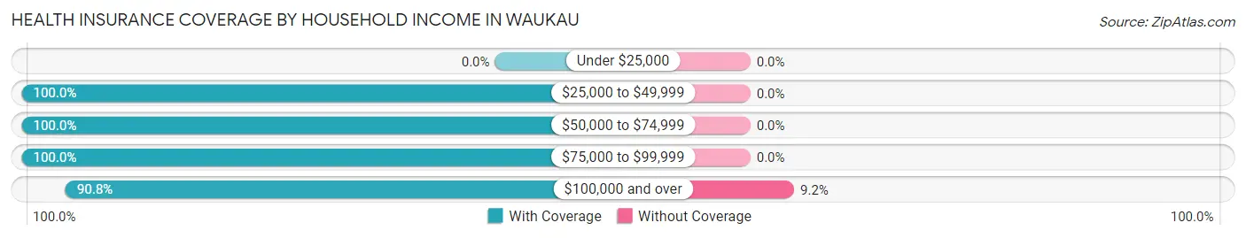 Health Insurance Coverage by Household Income in Waukau