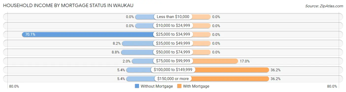 Household Income by Mortgage Status in Waukau