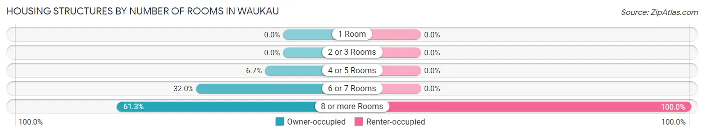 Housing Structures by Number of Rooms in Waukau