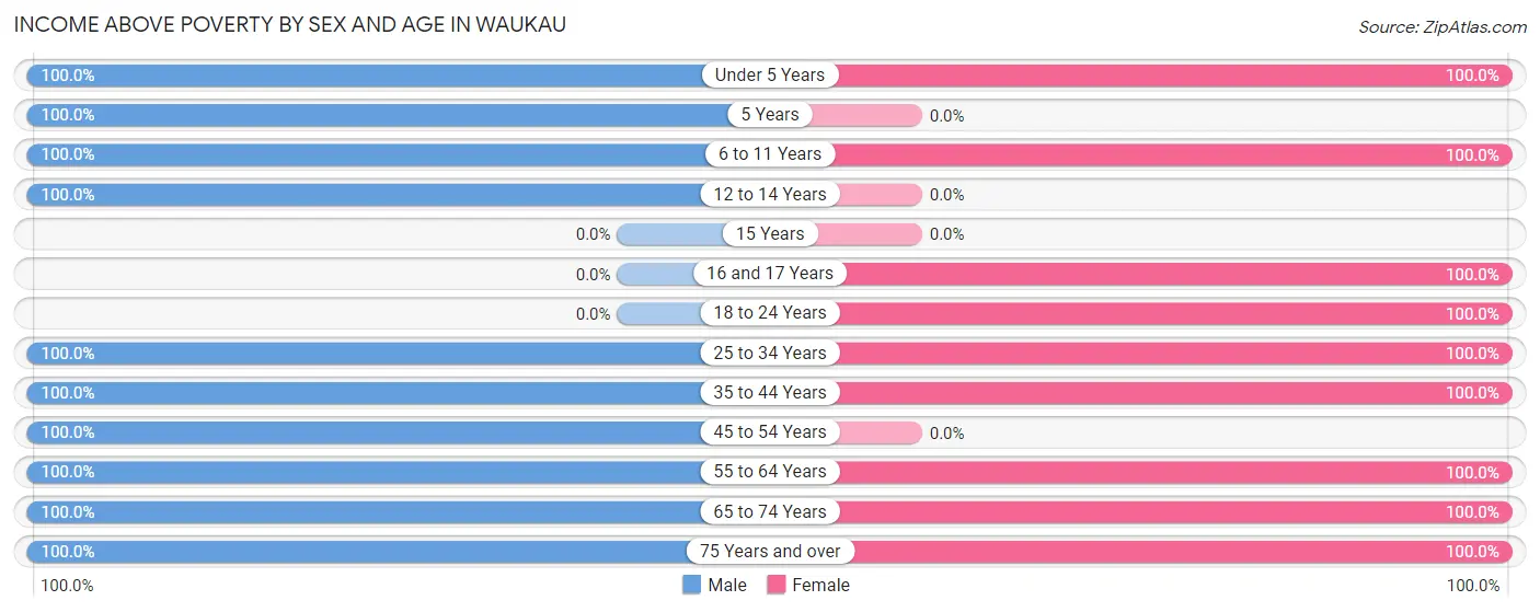 Income Above Poverty by Sex and Age in Waukau