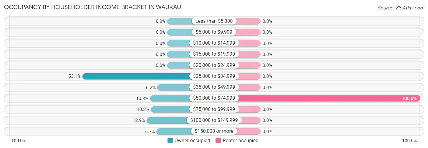 Occupancy by Householder Income Bracket in Waukau