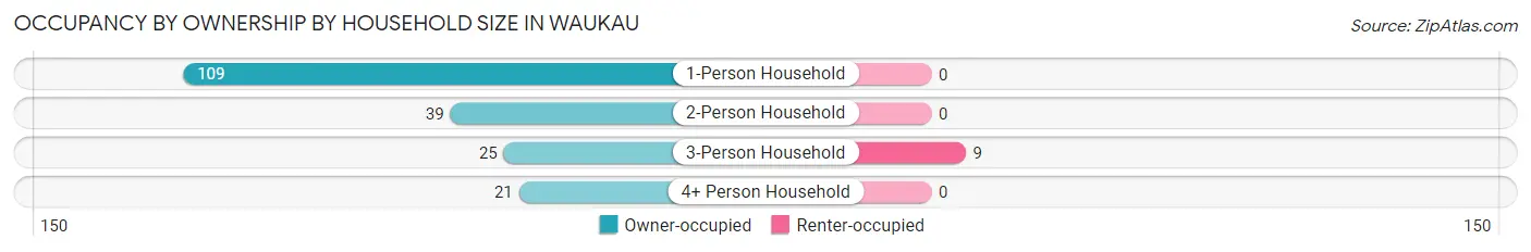 Occupancy by Ownership by Household Size in Waukau