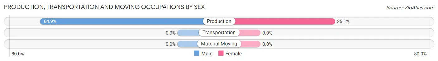 Production, Transportation and Moving Occupations by Sex in Waukau
